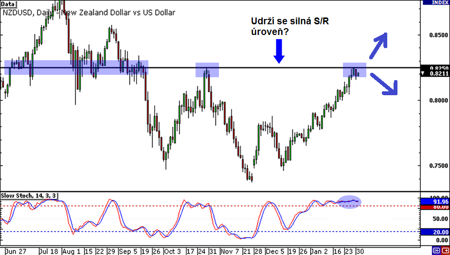 Forex udalosti
